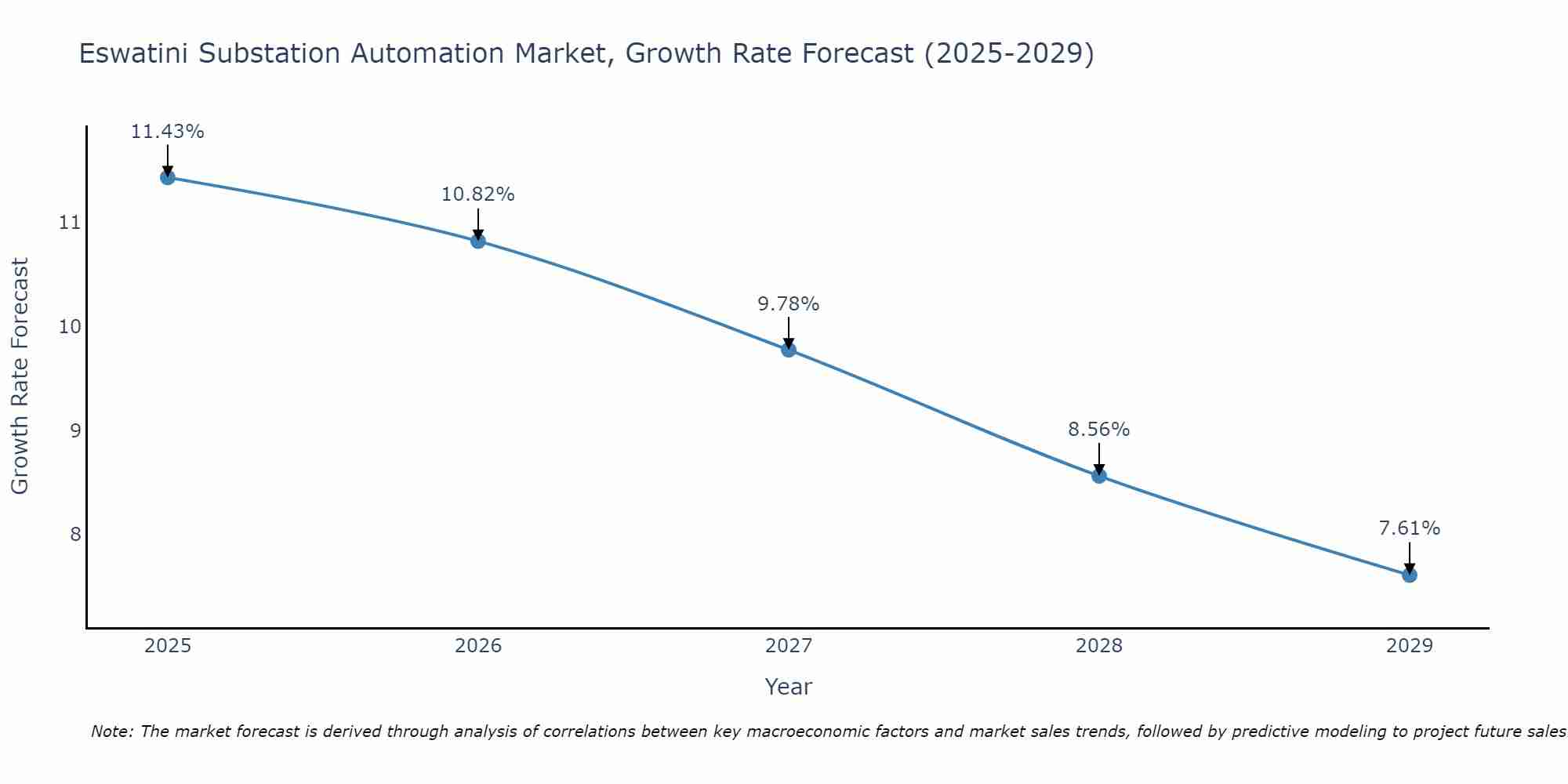 Eswatini Substation Automation Market Growth Rate