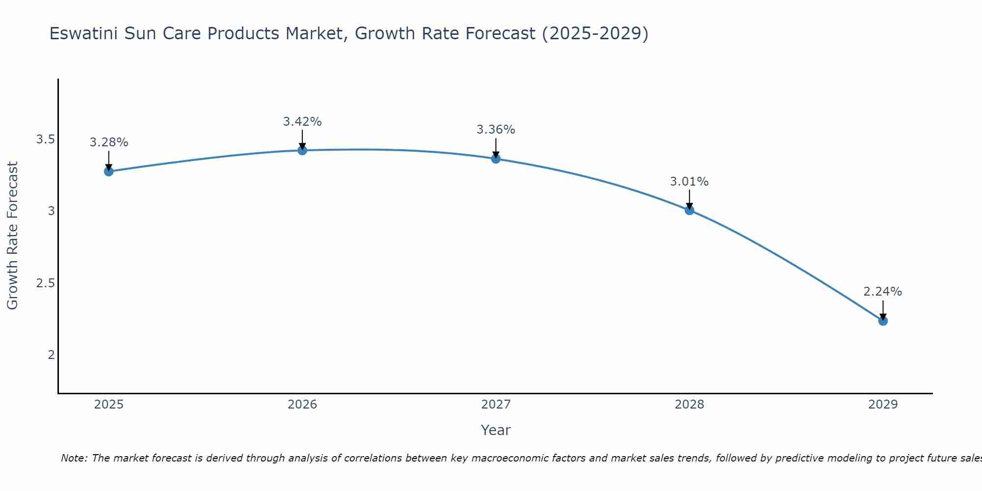 Eswatini Sun Care Products Market Growth Rate