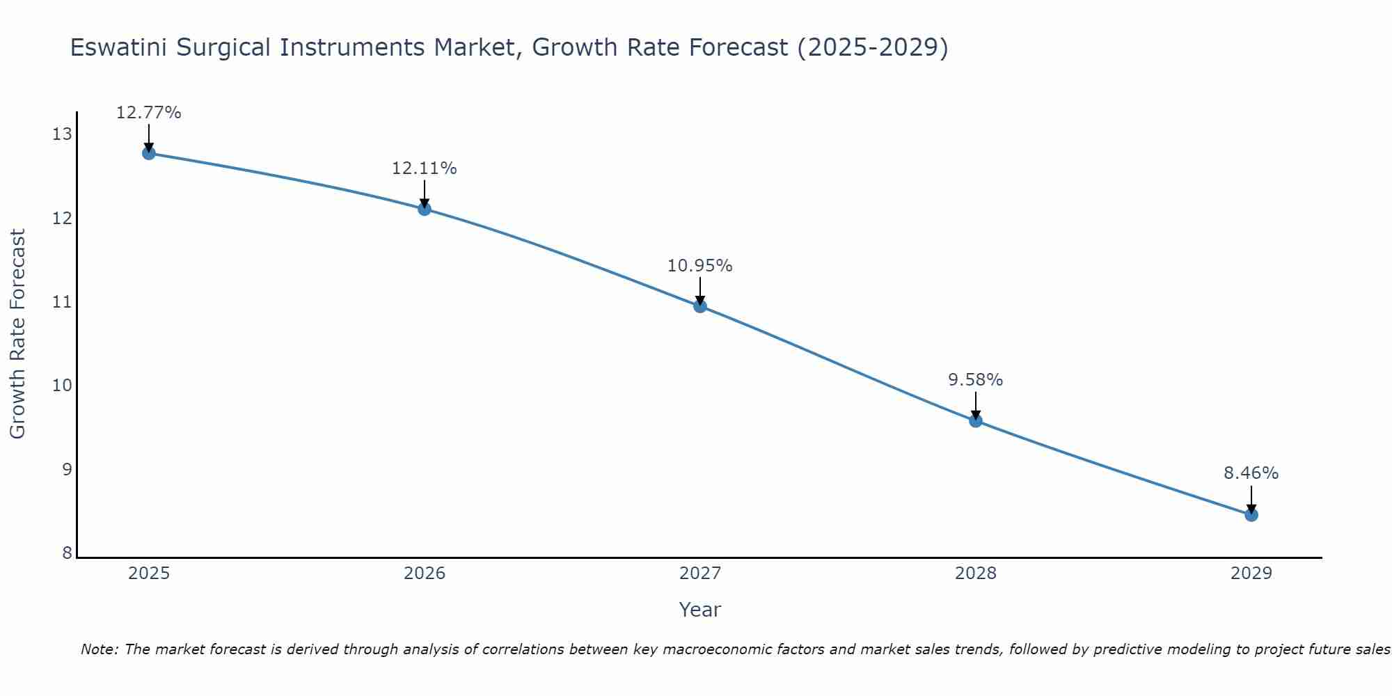 Eswatini Surgical Instruments Market Growth Rate