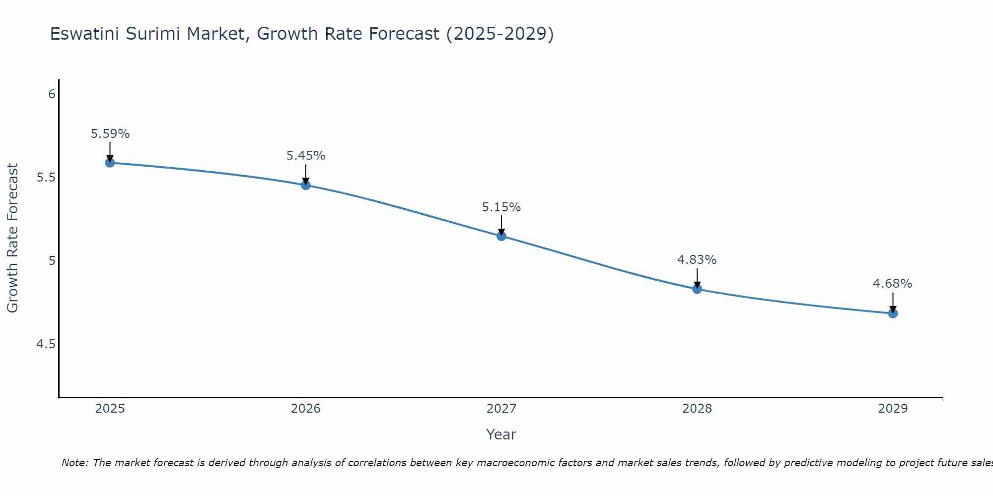 Eswatini Surimi Market Growth Rate
