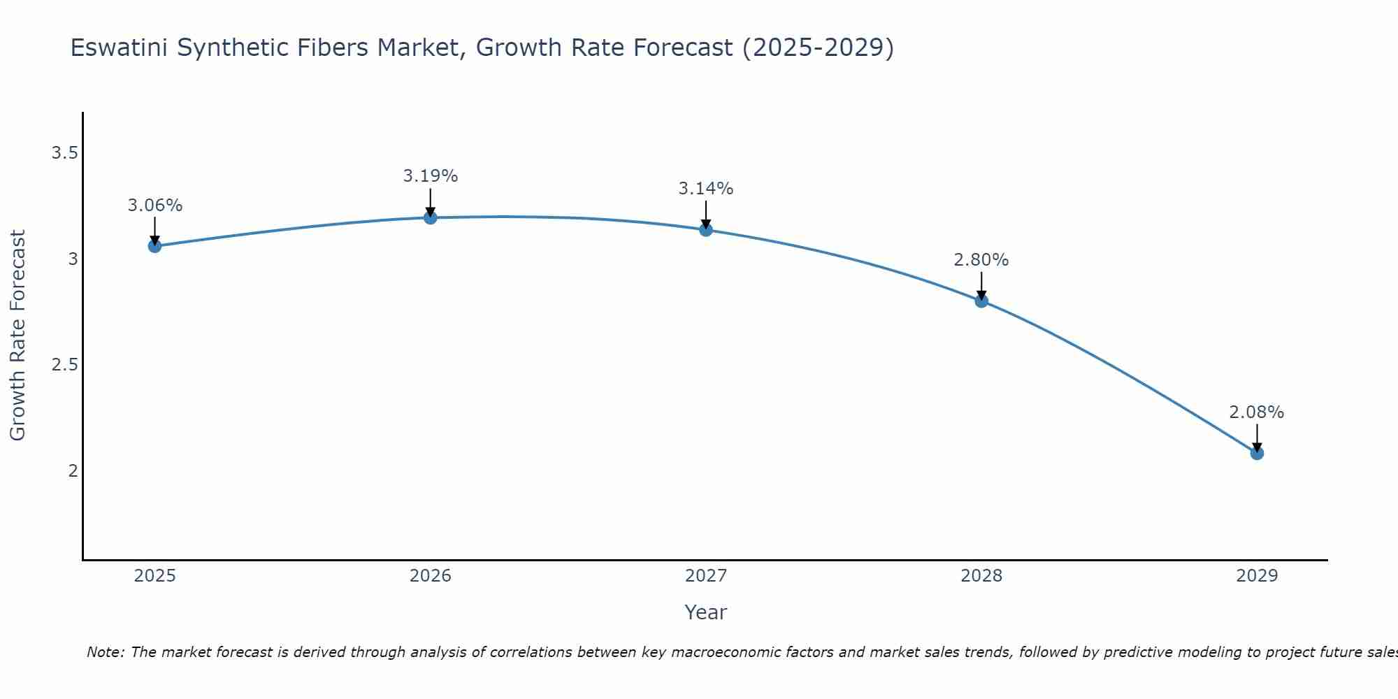 Eswatini Synthetic Fibers Market Growth Rate