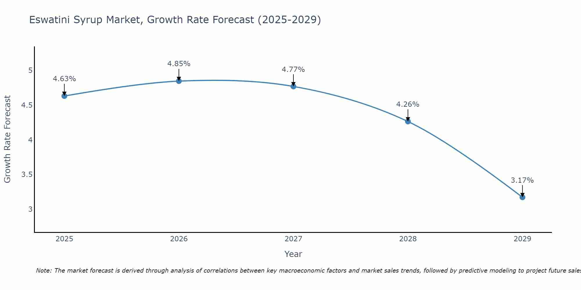 Eswatini Syrup Market Growth Rate