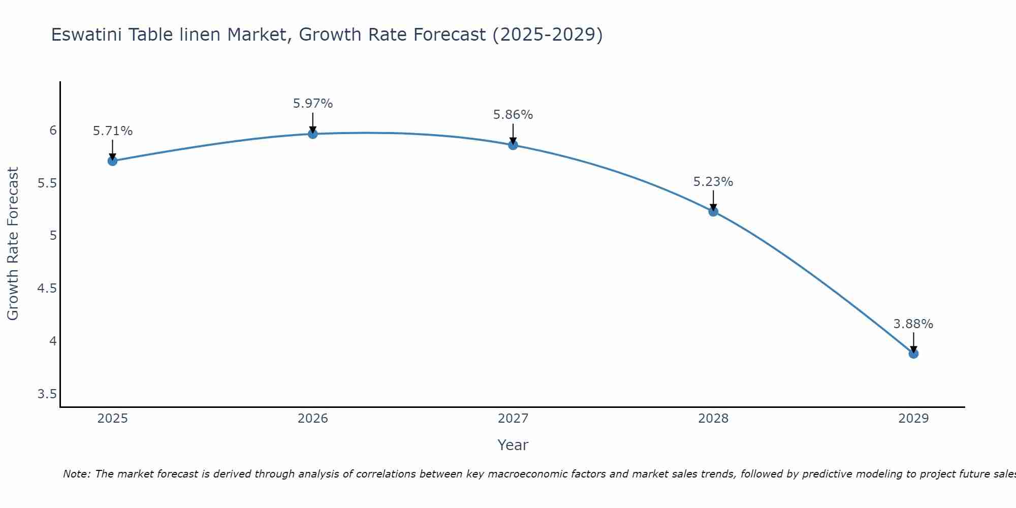 Eswatini Table linen Market Growth Rate