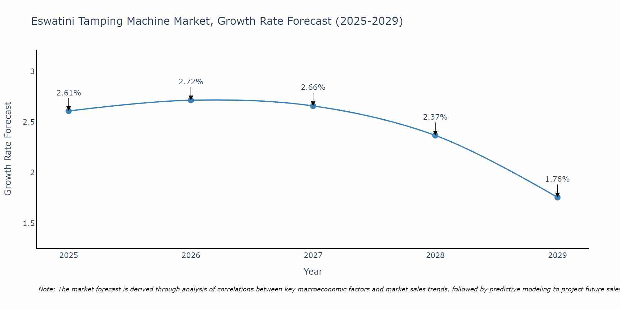 Eswatini Tamping Machine Market Growth Rate