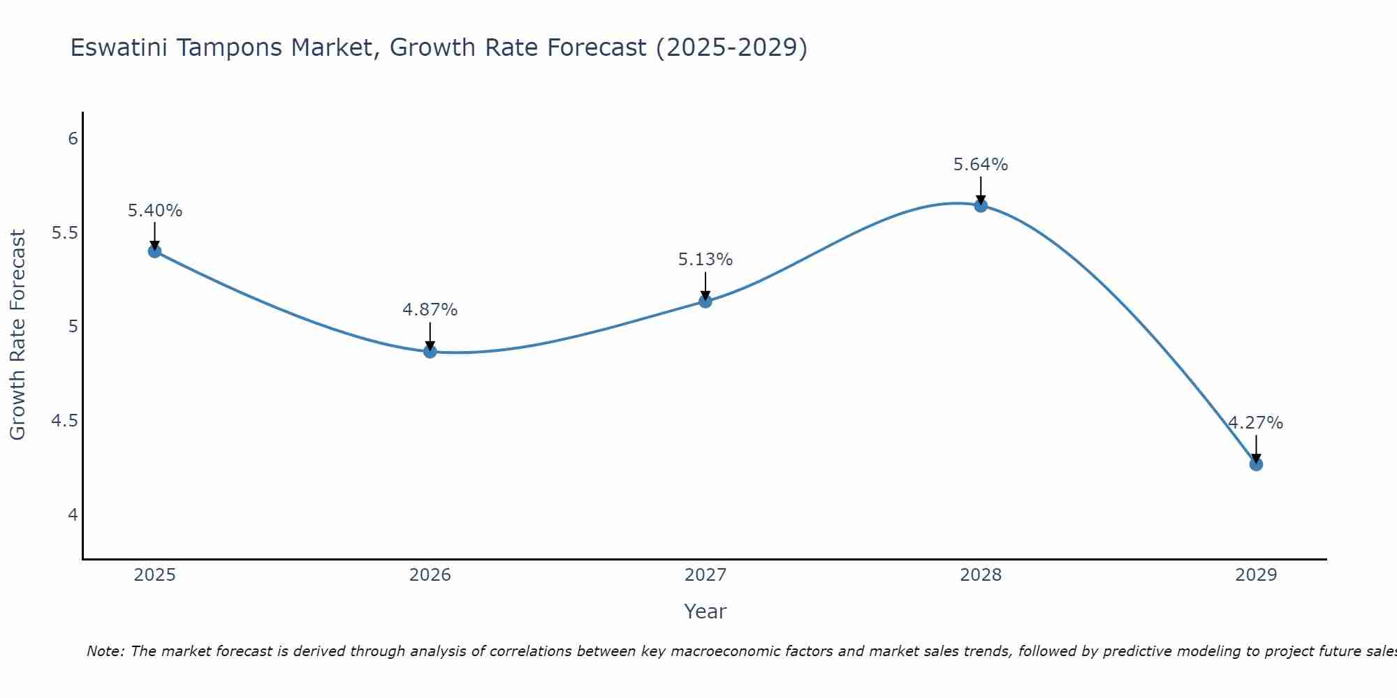 Eswatini Tampons Market Growth Rate