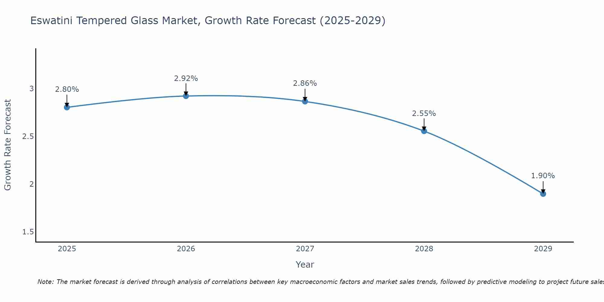 Eswatini Tempered Glass Market Growth Rate