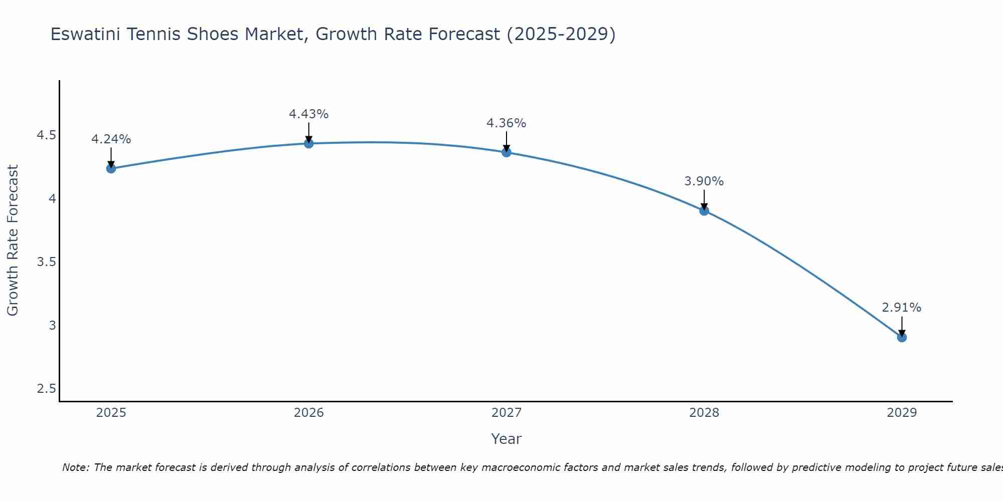 Eswatini Tennis Shoes Market Growth Rate