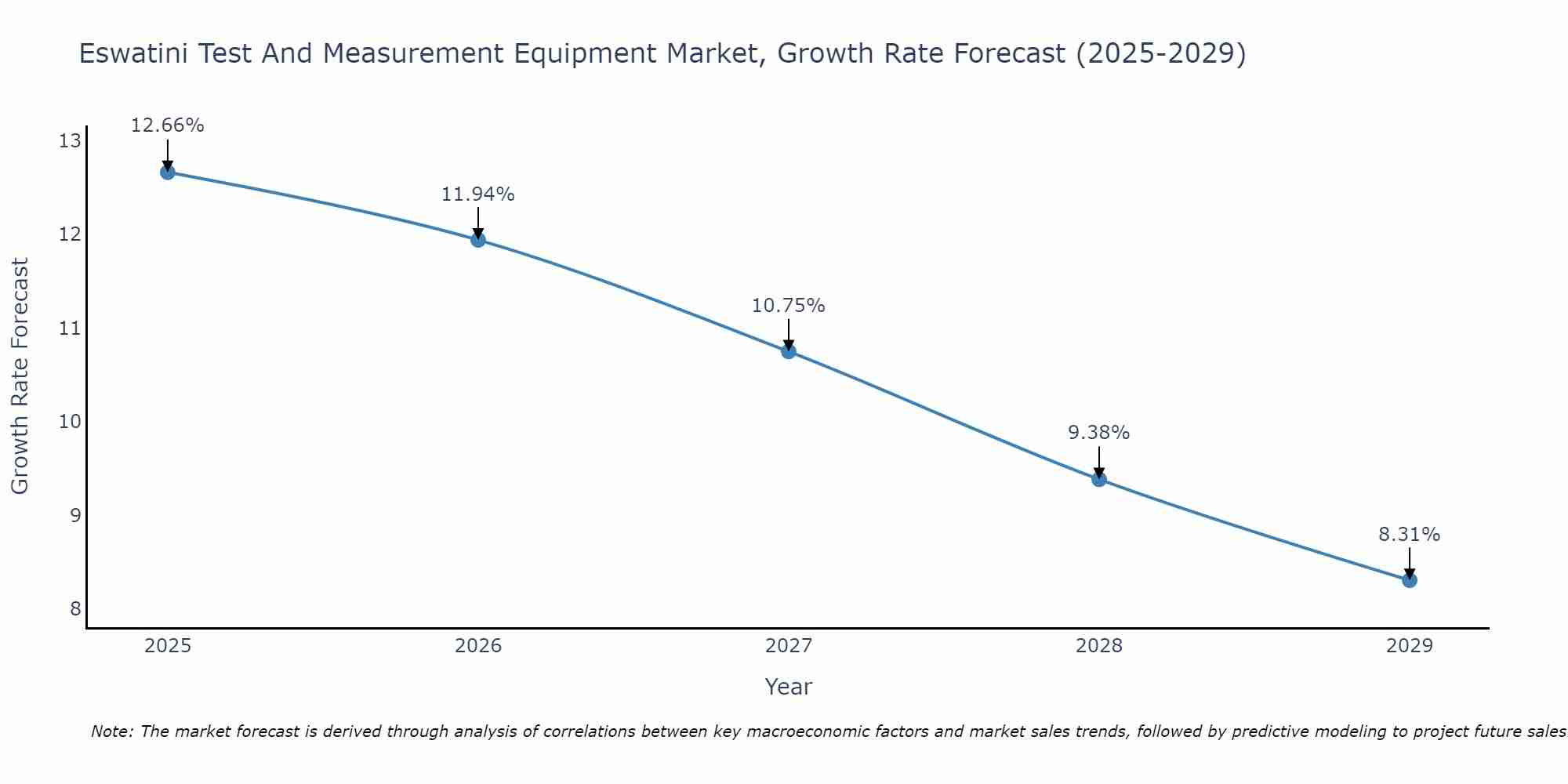 Eswatini Test And Measurement Equipment Market Growth Rate