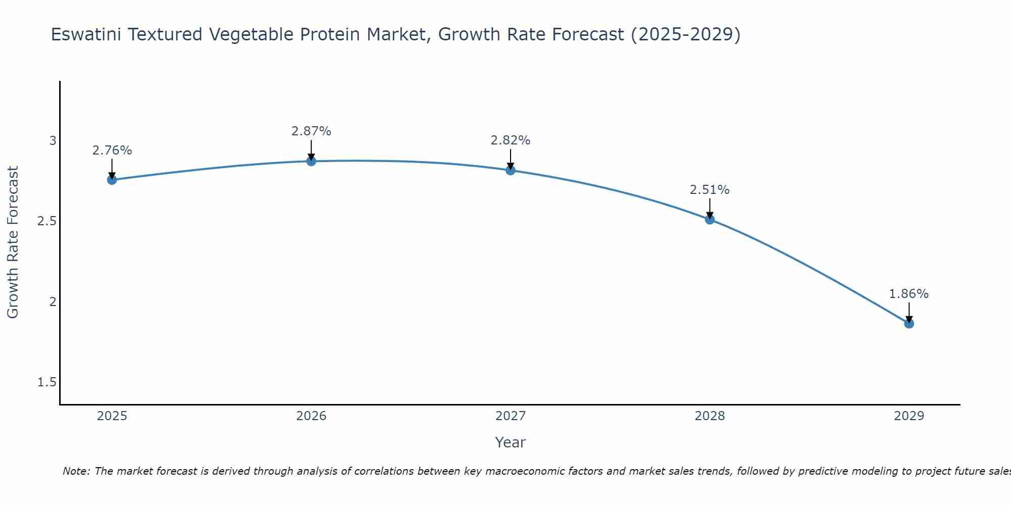 Eswatini Textured Vegetable Protein Market Growth Rate