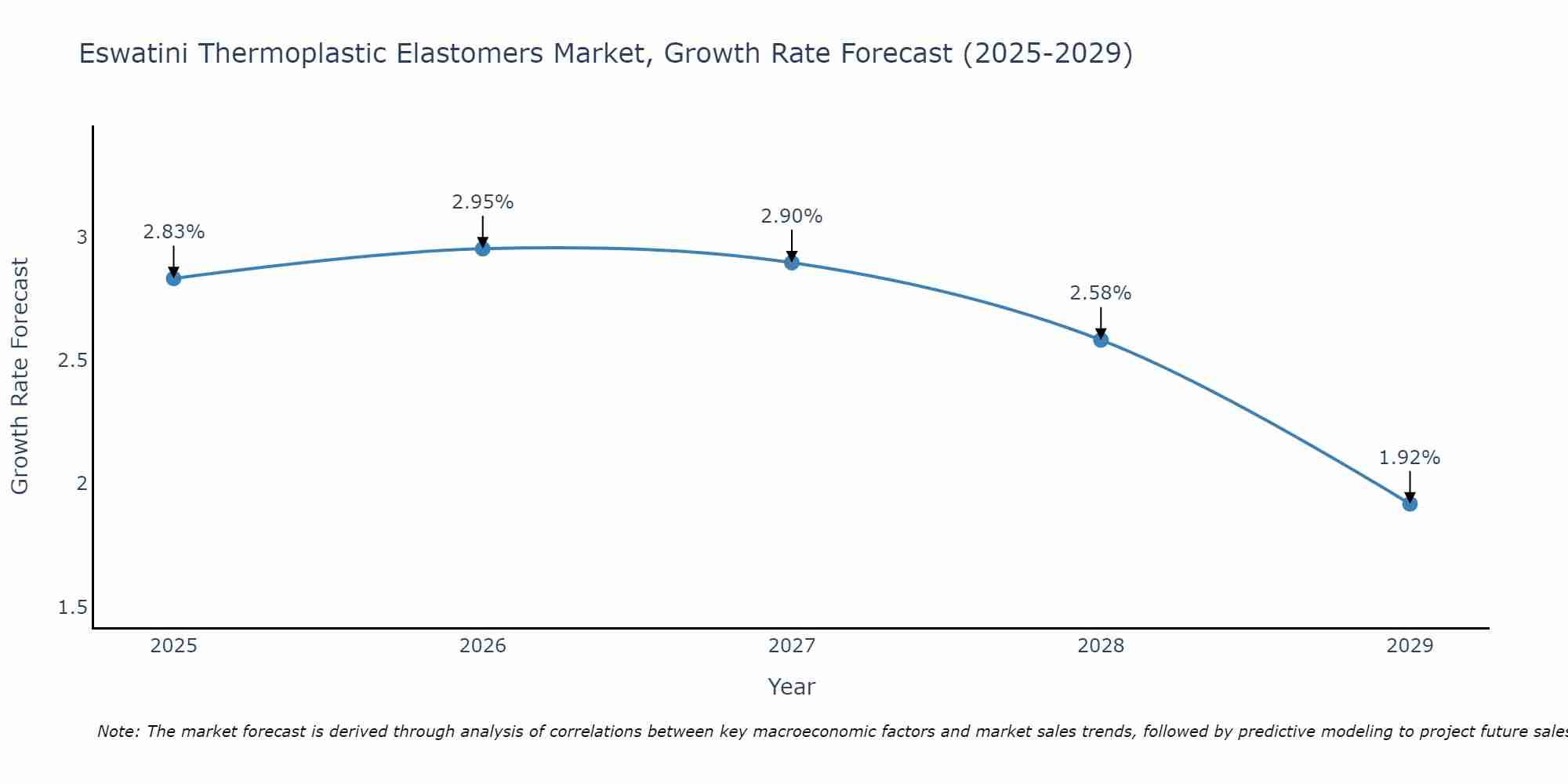 Eswatini Thermoplastic Elastomers Market Size Growth Rate