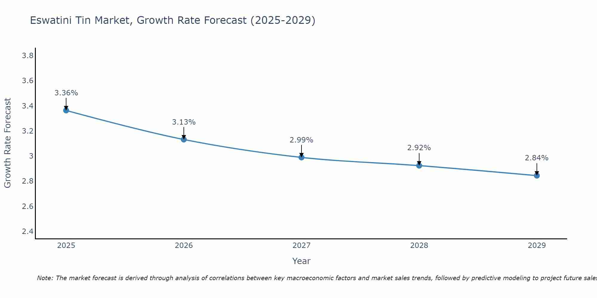 Eswatini Tin Market Growth Rate