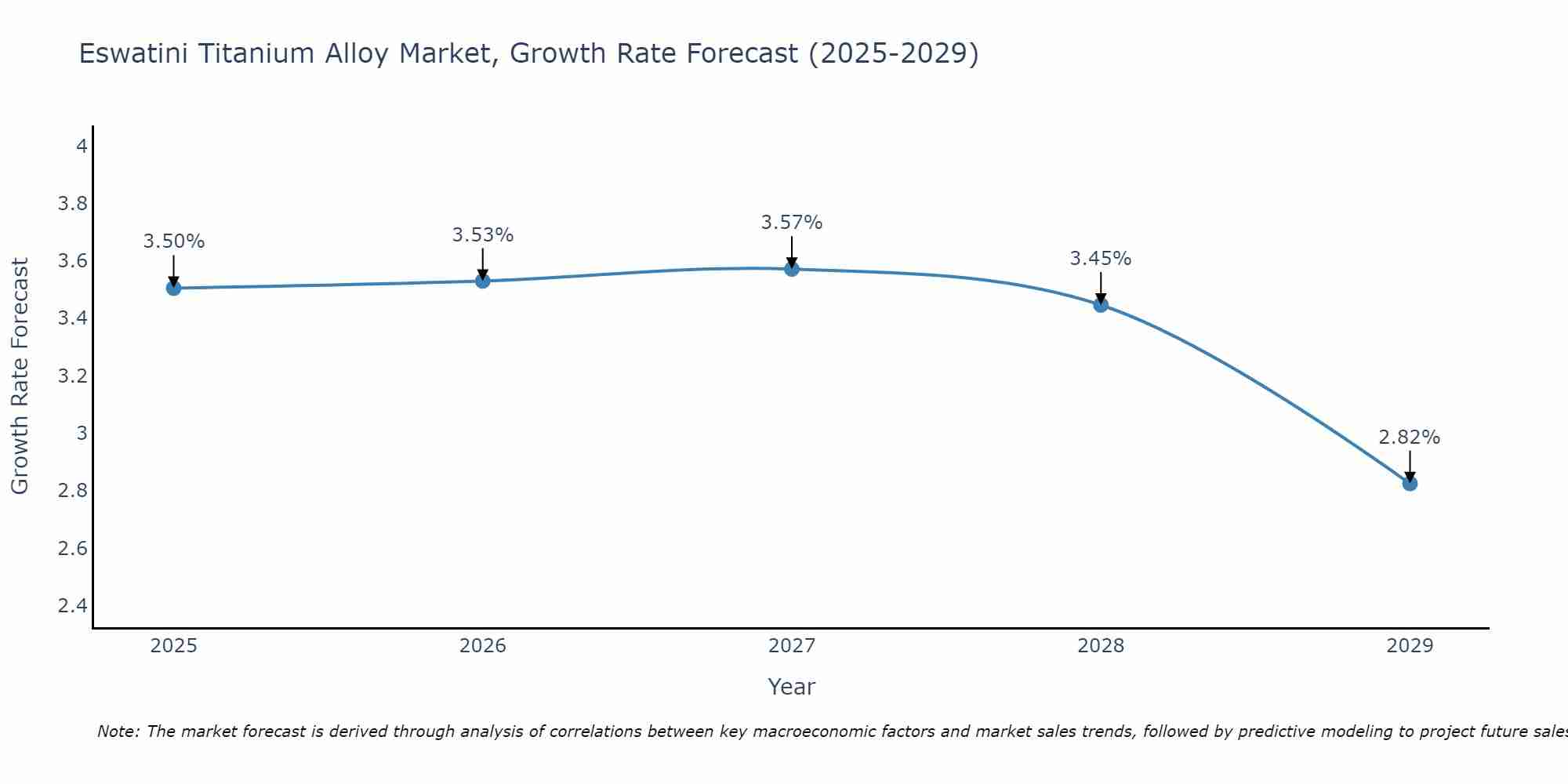 Eswatini Titanium Alloy Market Growth Rate