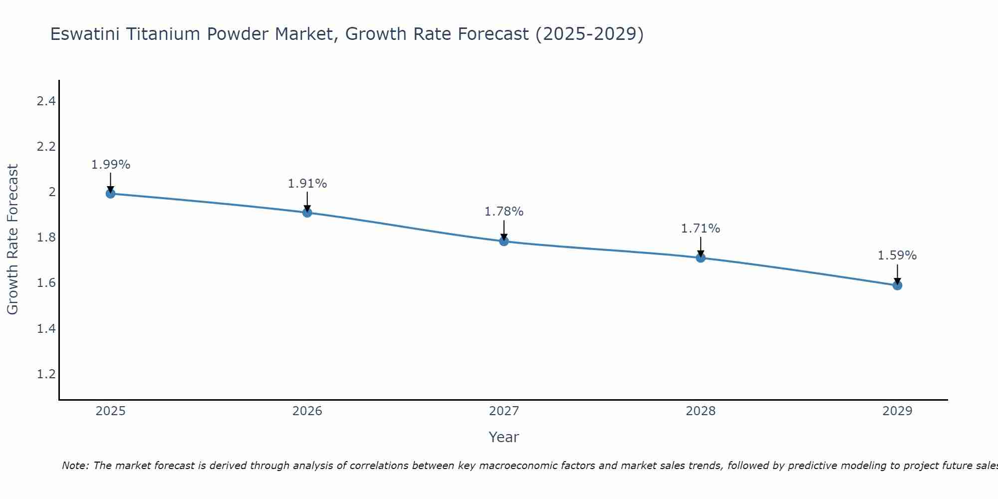 Eswatini Titanium Powder Market Growth Rate