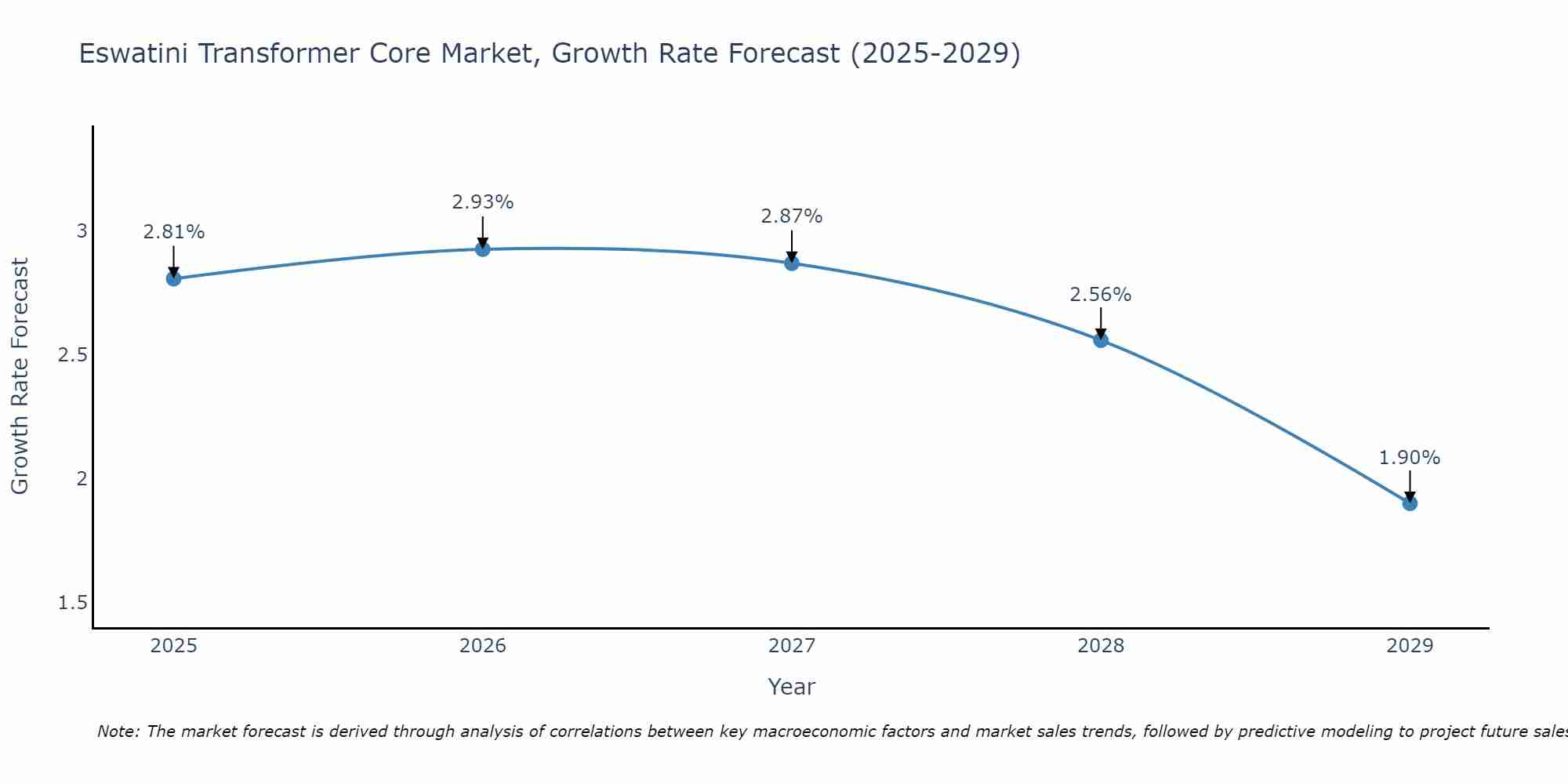 Eswatini Transformer Core Market Growth Rate