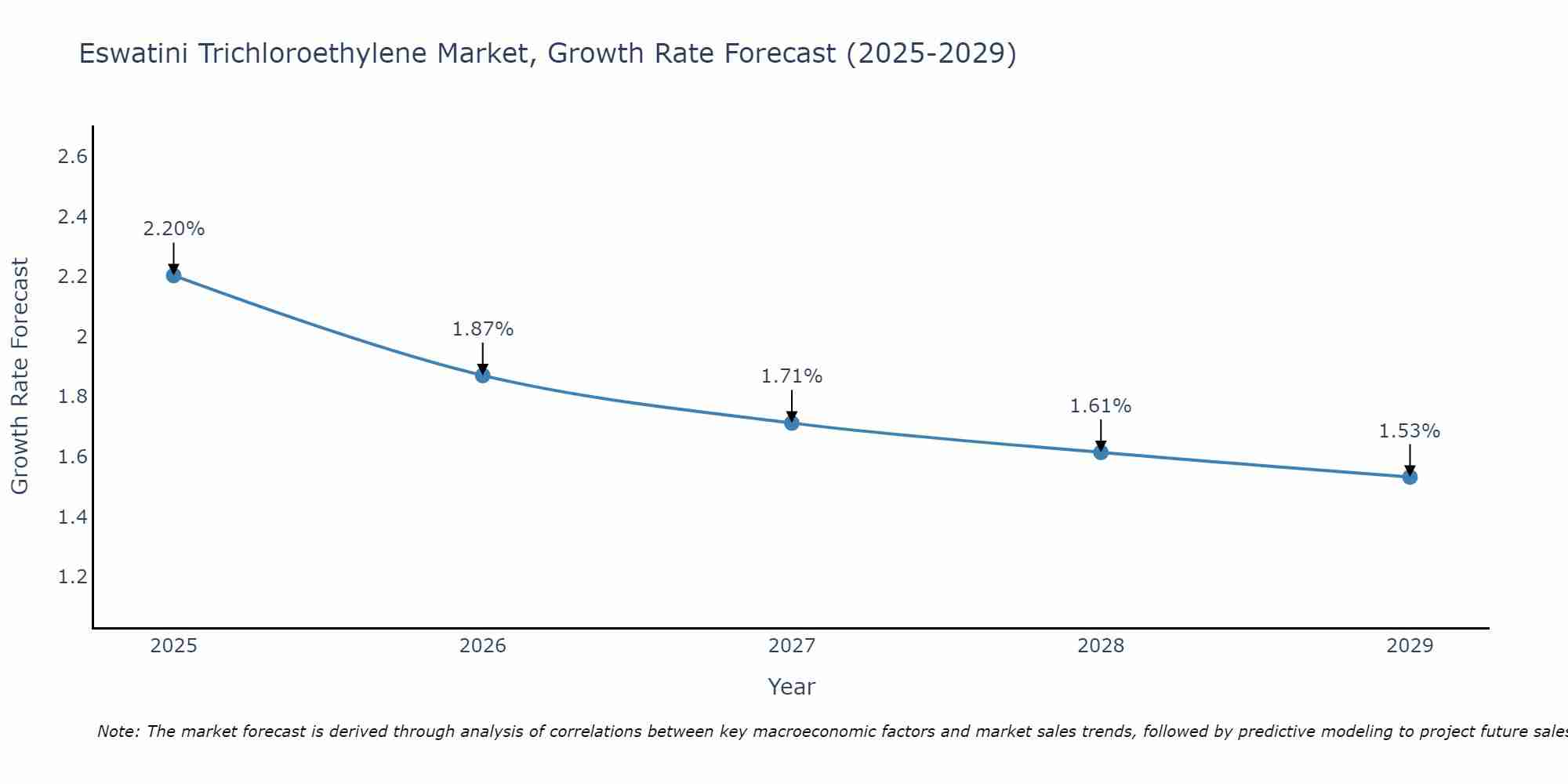 Eswatini Trichloroethylene Market Growth Rate