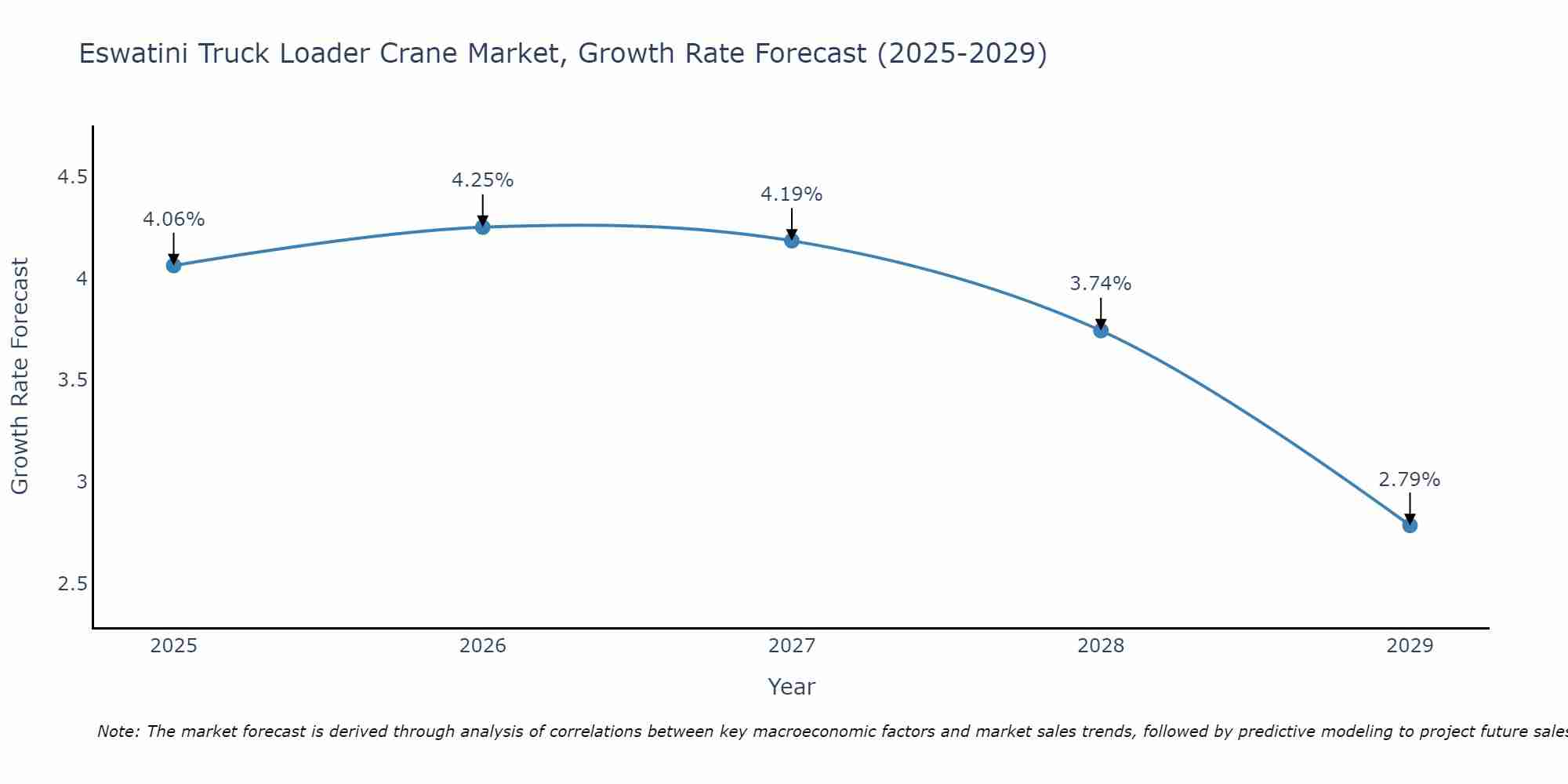 Eswatini Truck Loader Crane Market Growth Rate