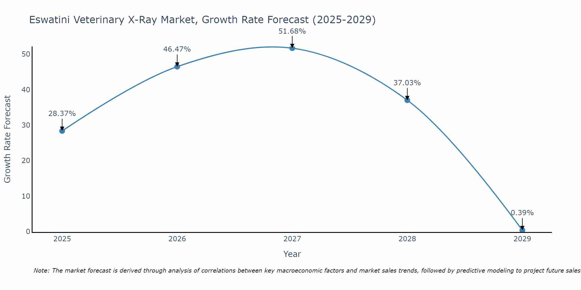 Eswatini Veterinary X-Ray Market Size Growth Rate