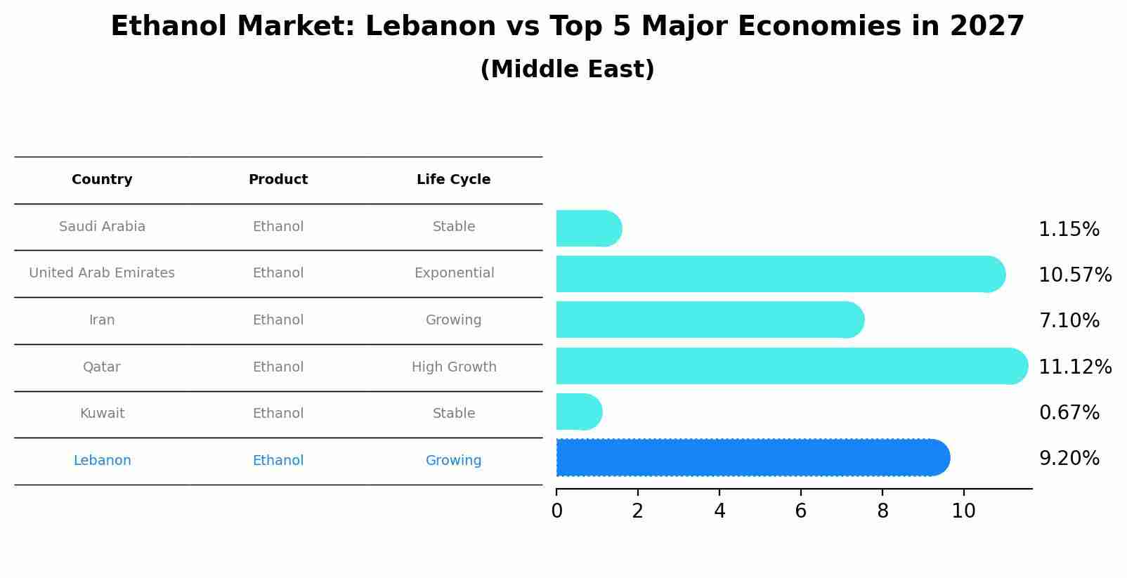 Ethanol Market: Lebanon vs Top 5 Major Economies in 2027 (Middle East)
