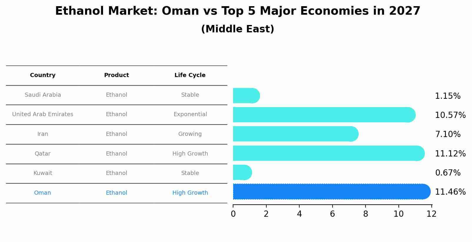 Ethanol Market: Oman vs Top 5 Major Economies in 2027 (Middle East)