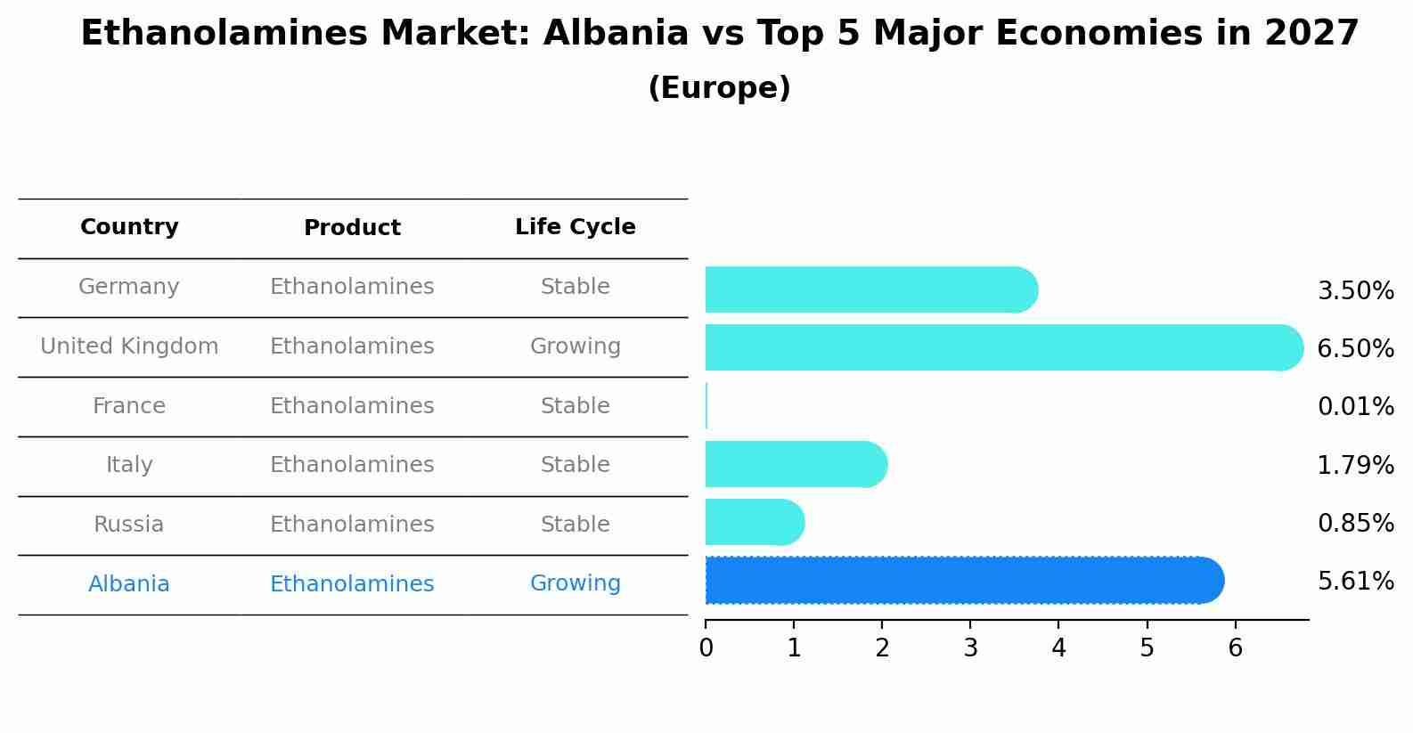 Ethanolamines Market: Albania vs Top 5 Major Economies in 2027 (Europe)