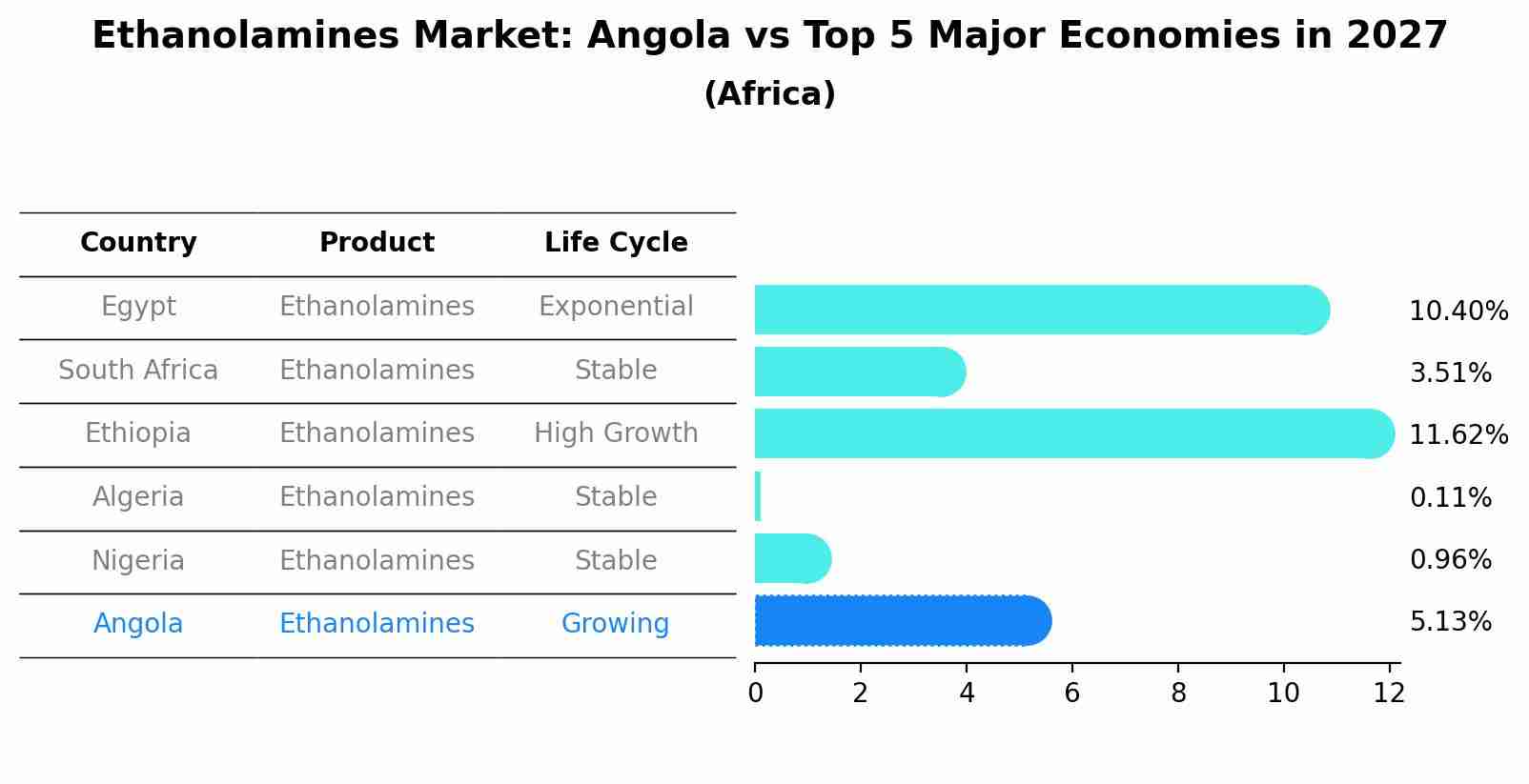 Ethanolamines Market: Angola vs Top 5 Major Economies in 2027 (Africa)