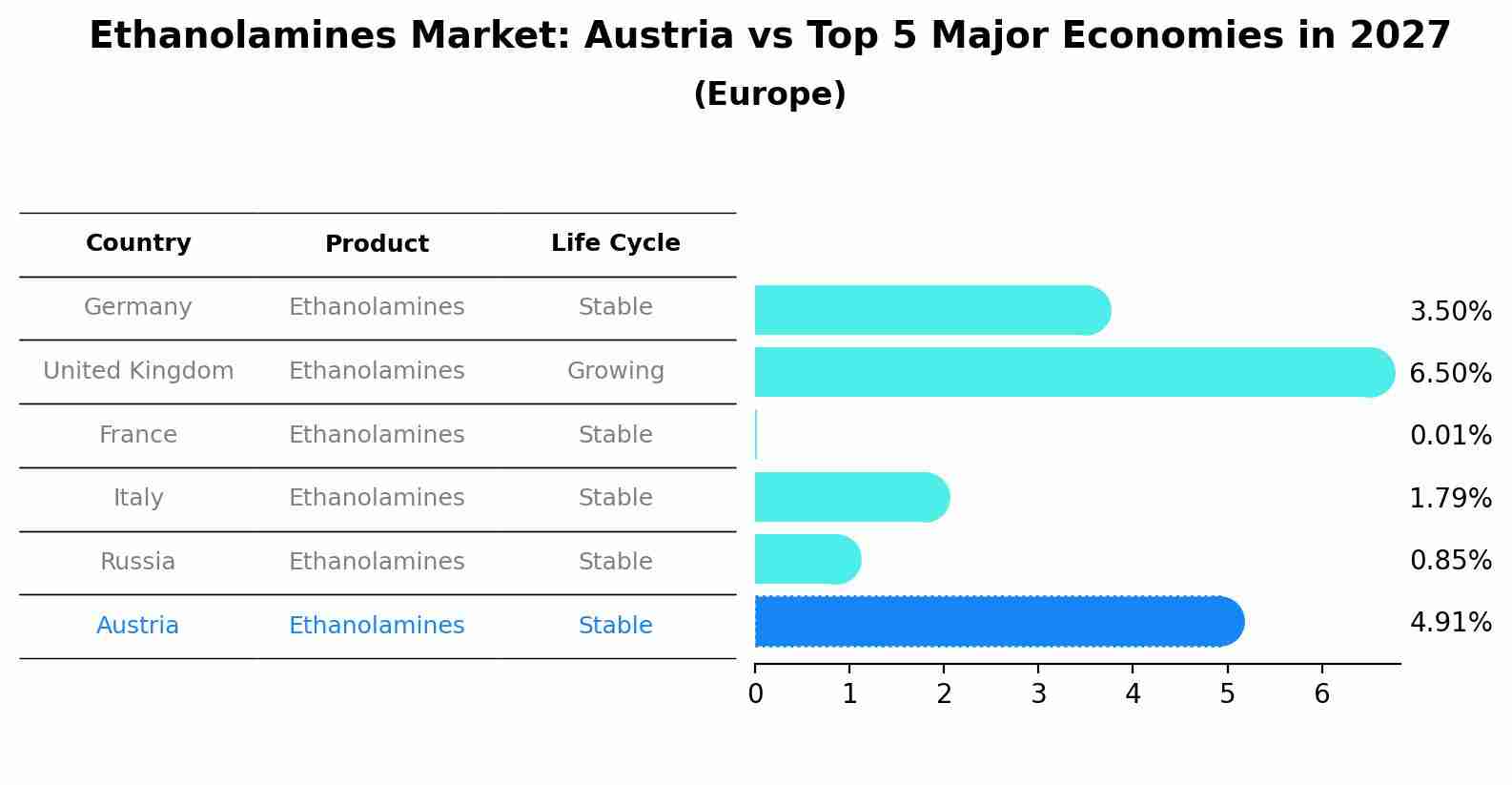 Ethanolamines Market: Austria vs Top 5 Major Economies in 2027 (Europe)
