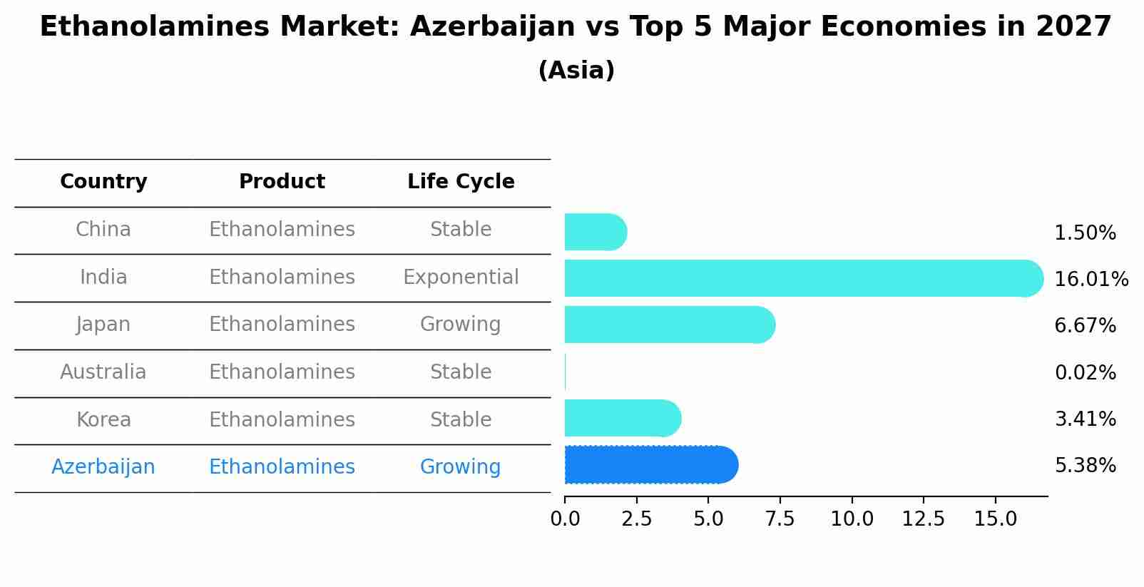 Ethanolamines Market: Azerbaijan vs Top 5 Major Economies in 2027 (Asia)