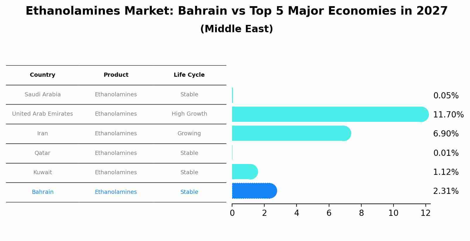 Ethanolamines Market: Bahrain vs Top 5 Major Economies in 2027 (Middle East)