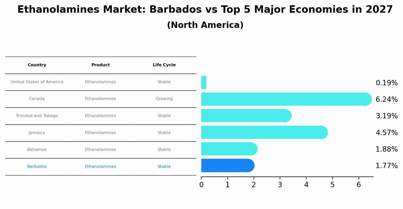 Ethanolamines Market: Barbados vs Top 5 Major Economies in 2027 (North America)