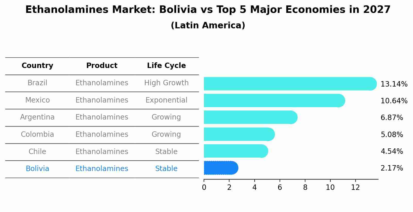 Ethanolamines Market: Bolivia vs Top 5 Major Economies in 2027 (Latin America)