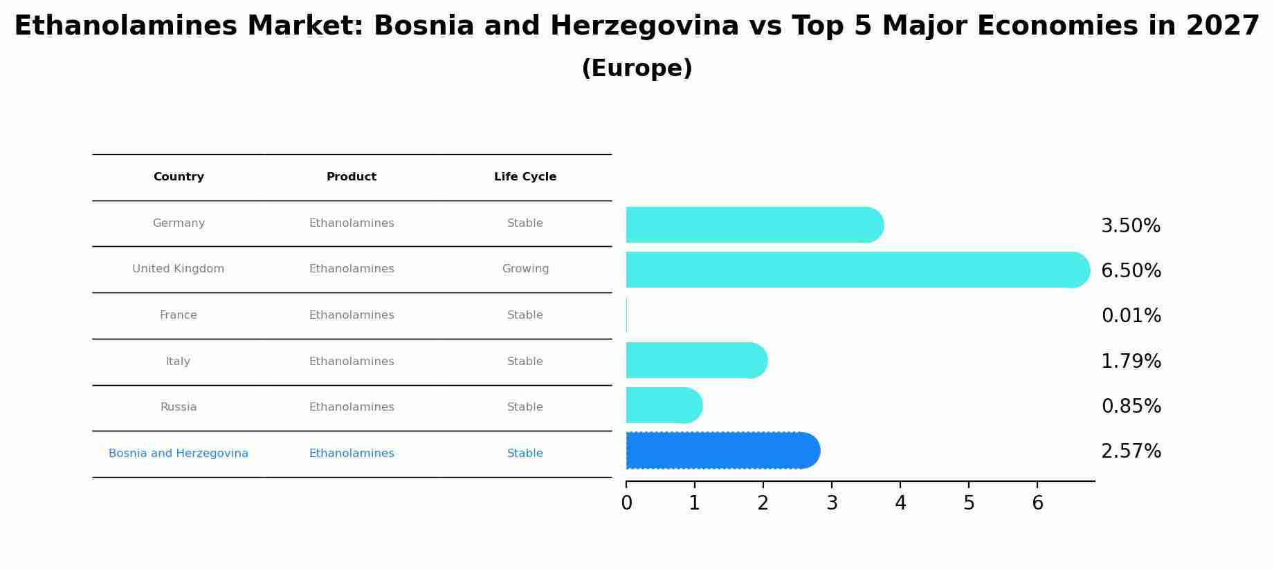 Ethanolamines Market: Bosnia and Herzegovina vs Top 5 Major Economies in 2027 (Europe)