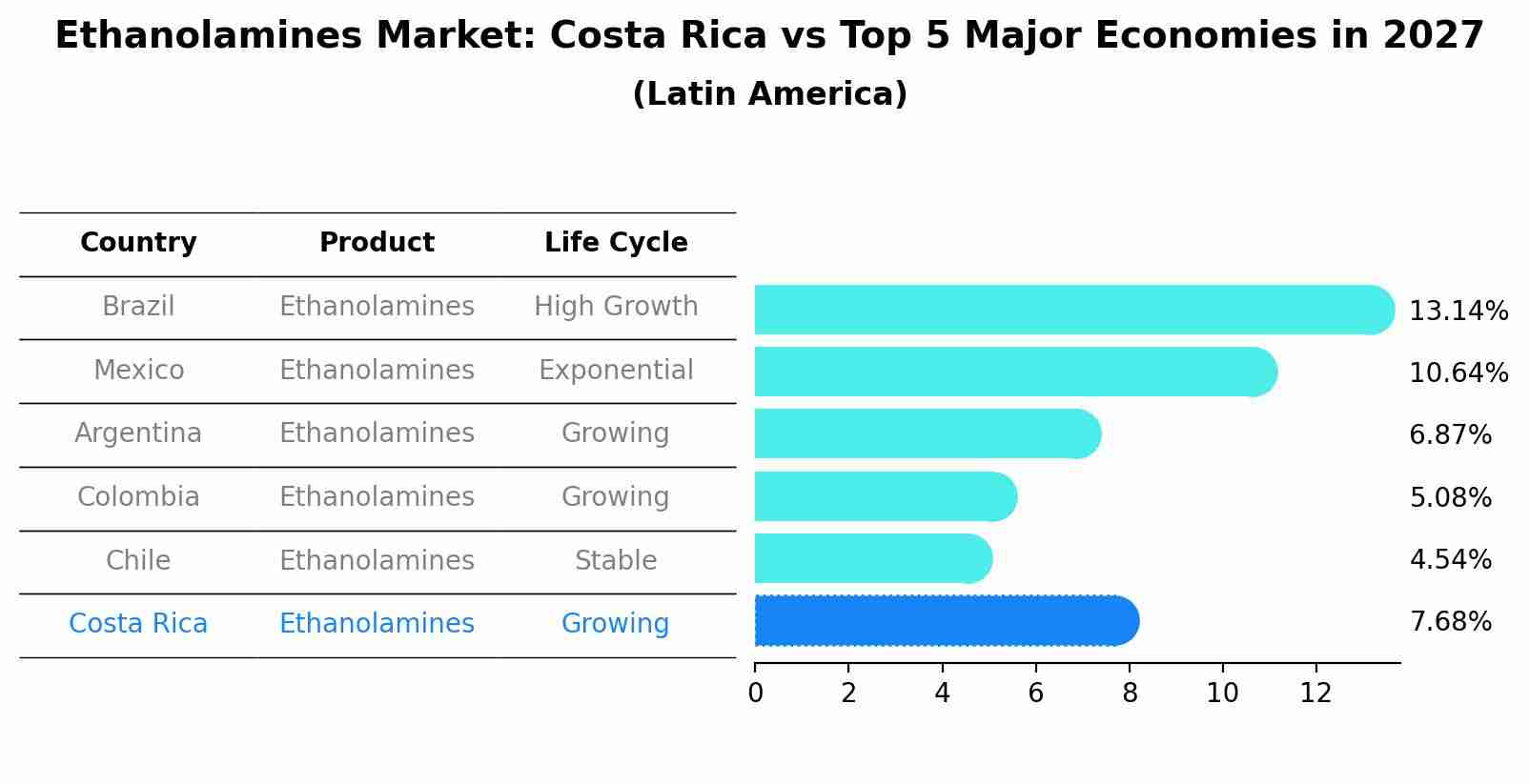 Ethanolamines Market: Costa Rica vs Top 5 Major Economies in 2027 (Latin America)