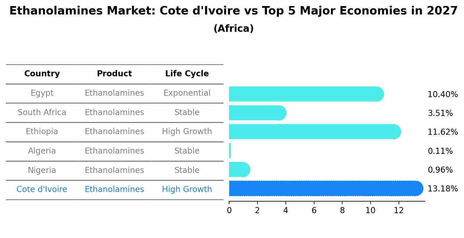 Ethanolamines Market: Cote d'Ivoire vs Top 5 Major Economies in 2027 (Africa)