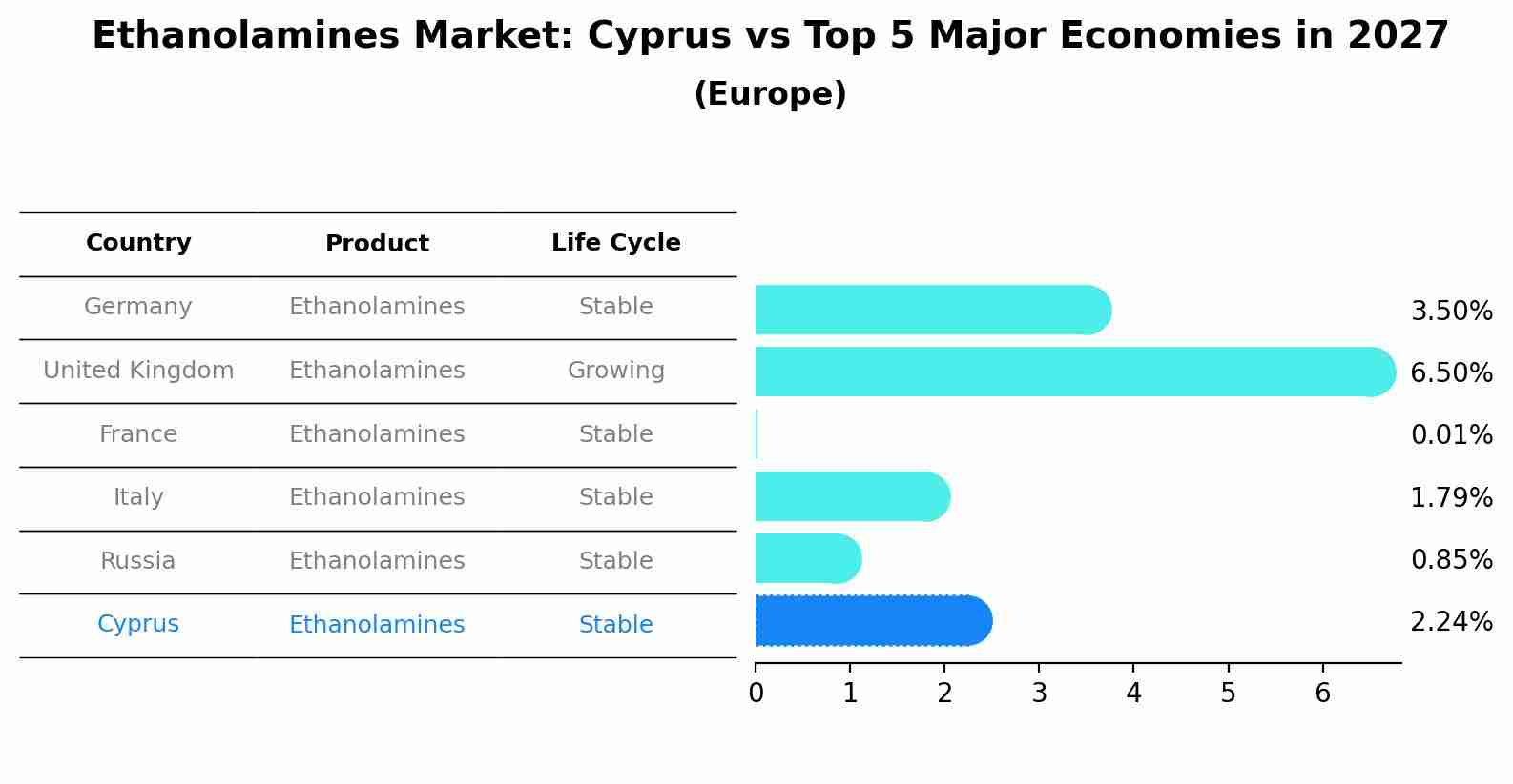 Ethanolamines Market: Cyprus vs Top 5 Major Economies in 2027 (Europe)