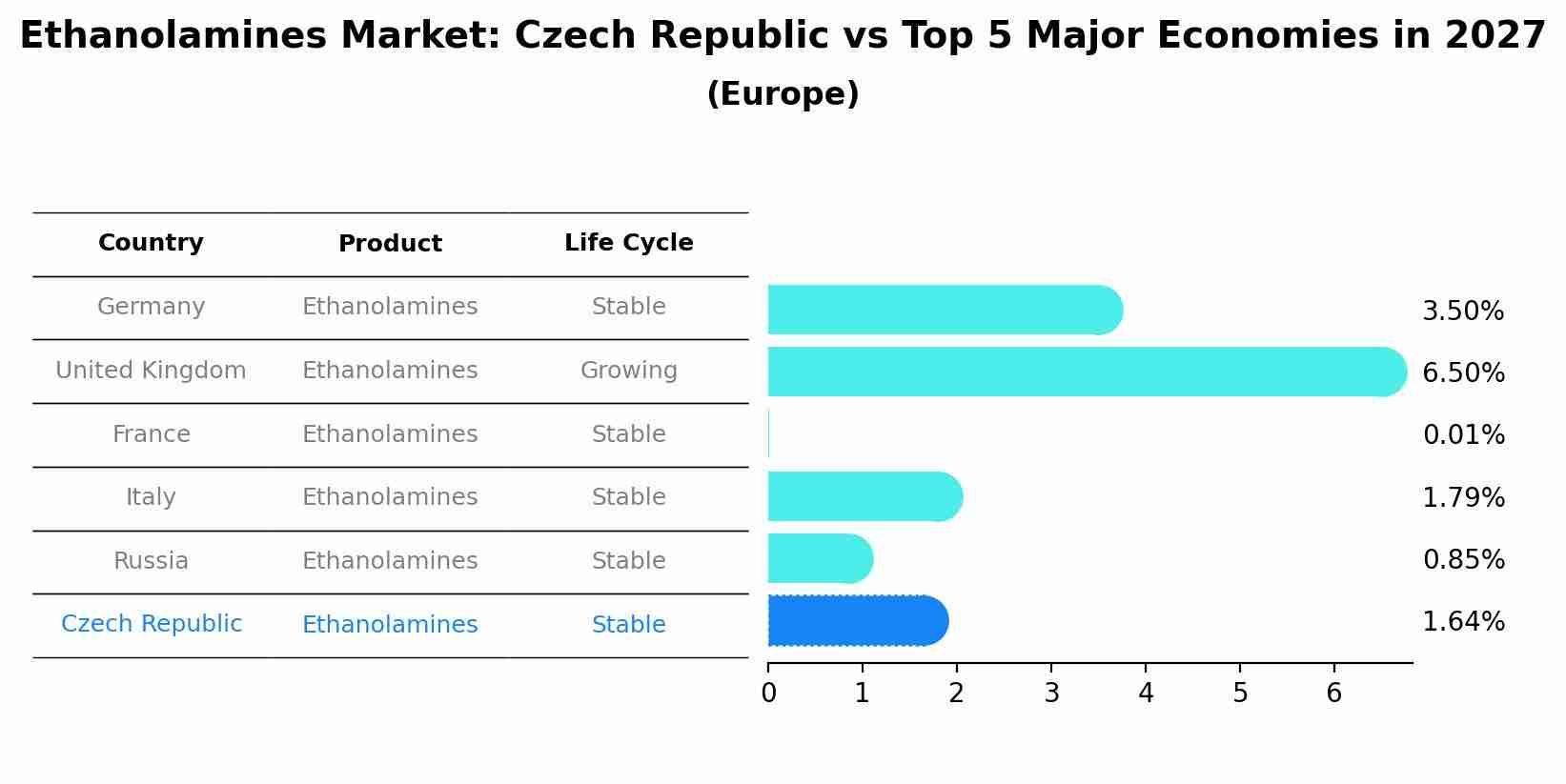 Ethanolamines Market: Czech Republic vs Top 5 Major Economies in 2027 (Europe)
