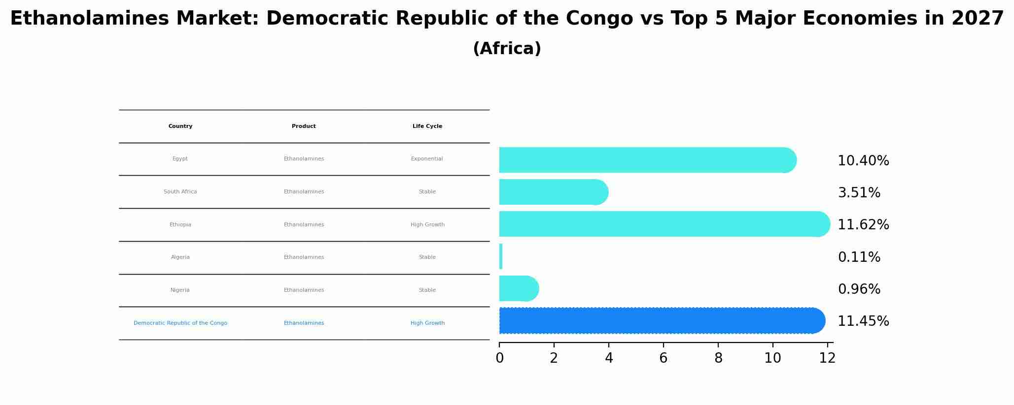 Ethanolamines Market: Democratic Republic of the Congo vs Top 5 Major Economies in 2027 (Africa)