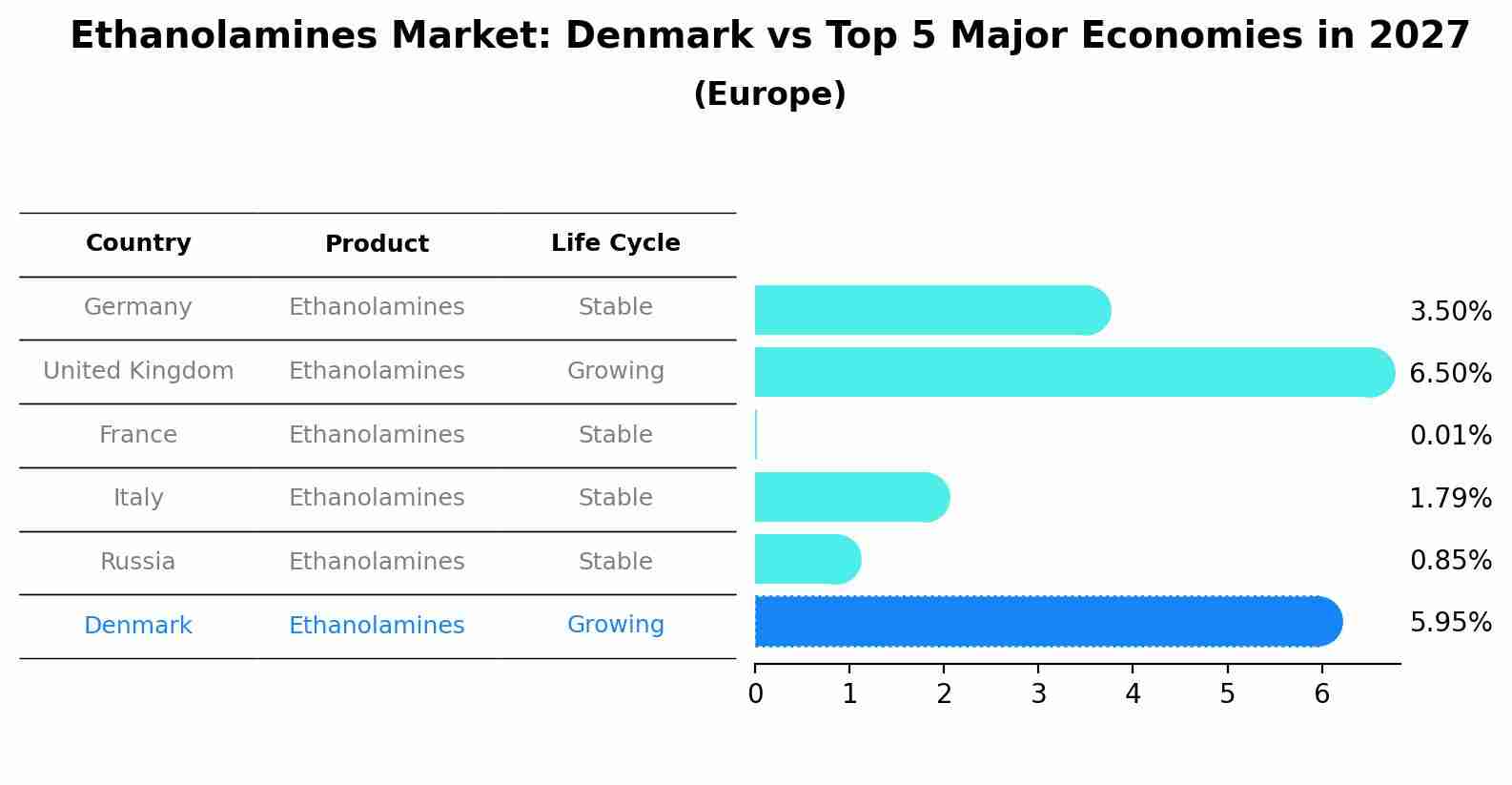 Ethanolamines Market: Denmark vs Top 5 Major Economies in 2027 (Europe)