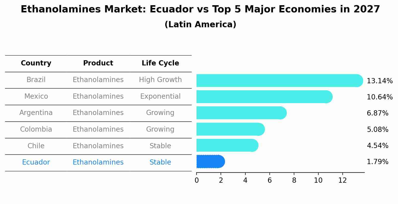 Ethanolamines Market: Ecuador vs Top 5 Major Economies in 2027 (Latin America)