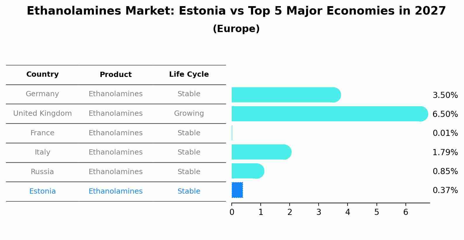 Ethanolamines Market: Estonia vs Top 5 Major Economies in 2027 (Europe)