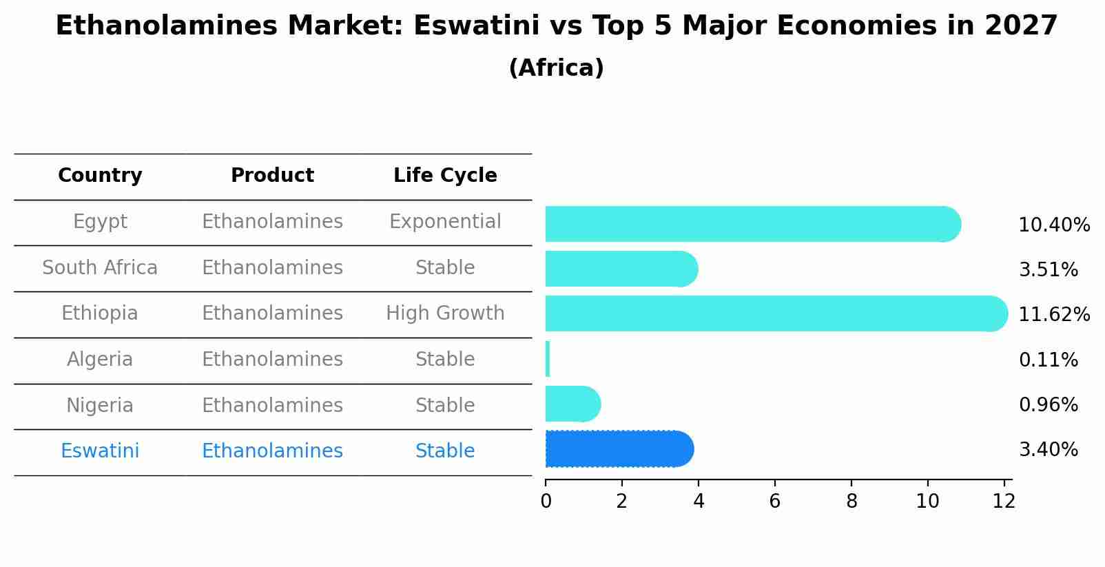 Ethanolamines Market: Eswatini vs Top 5 Major Economies in 2027 (Africa)
