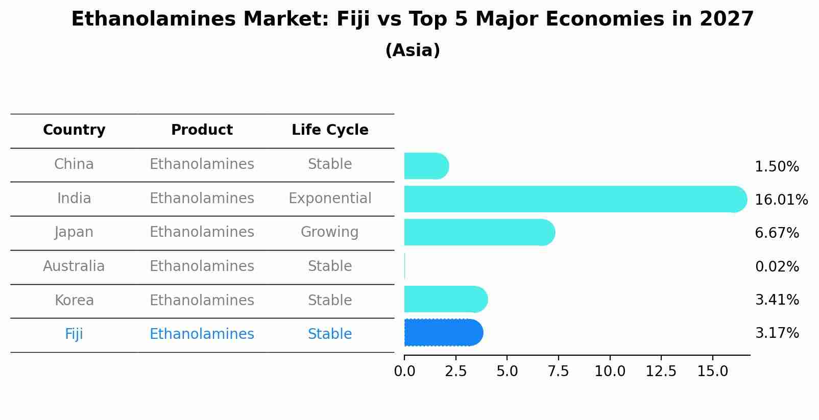 Ethanolamines Market: Fiji vs Top 5 Major Economies in 2027 (Asia)