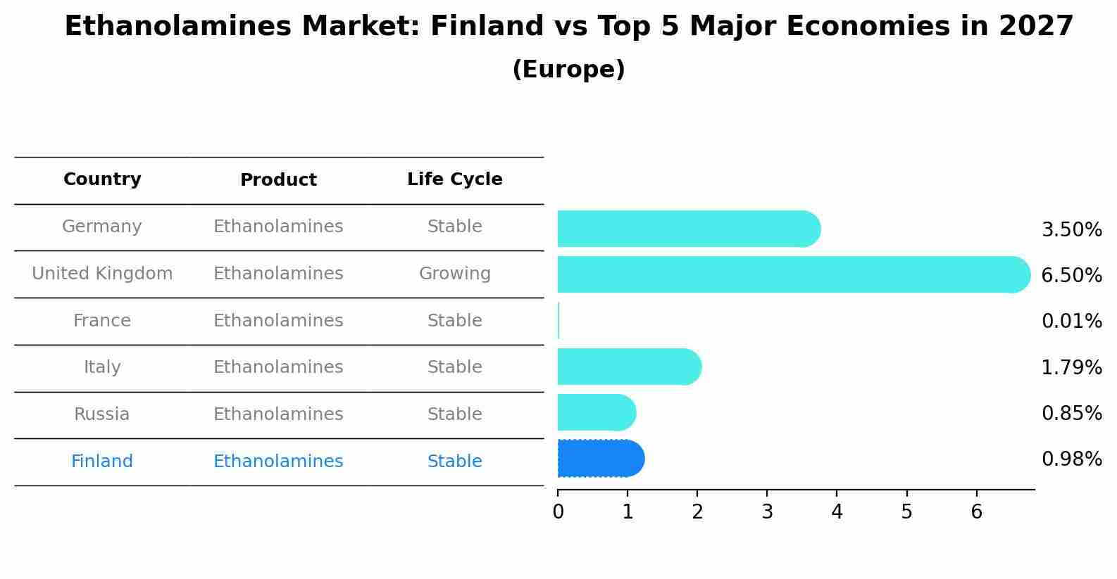 Ethanolamines Market: Finland vs Top 5 Major Economies in 2027 (Europe)