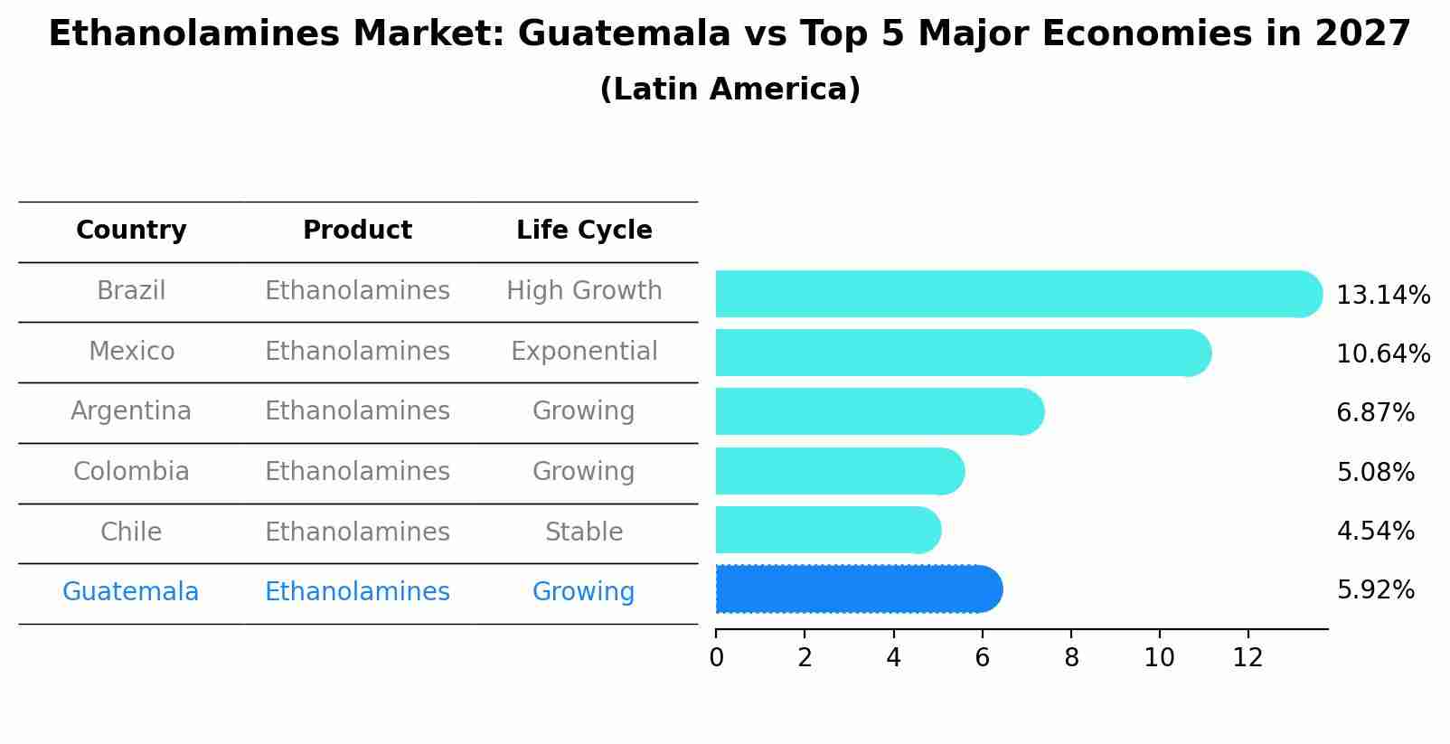 Ethanolamines Market: Guatemala vs Top 5 Major Economies in 2027 (Latin America)