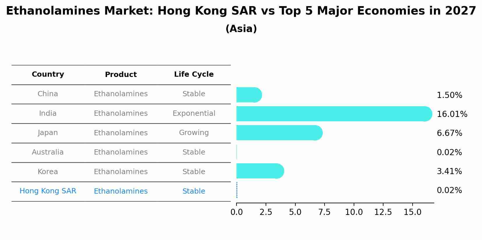 Ethanolamines Market: Hong Kong SAR vs Top 5 Major Economies in 2027 (Asia)