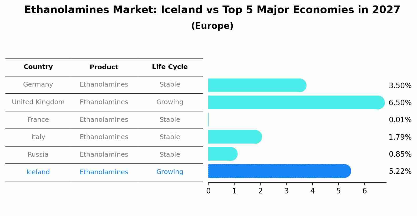 Ethanolamines Market: Iceland vs Top 5 Major Economies in 2027 (Europe)