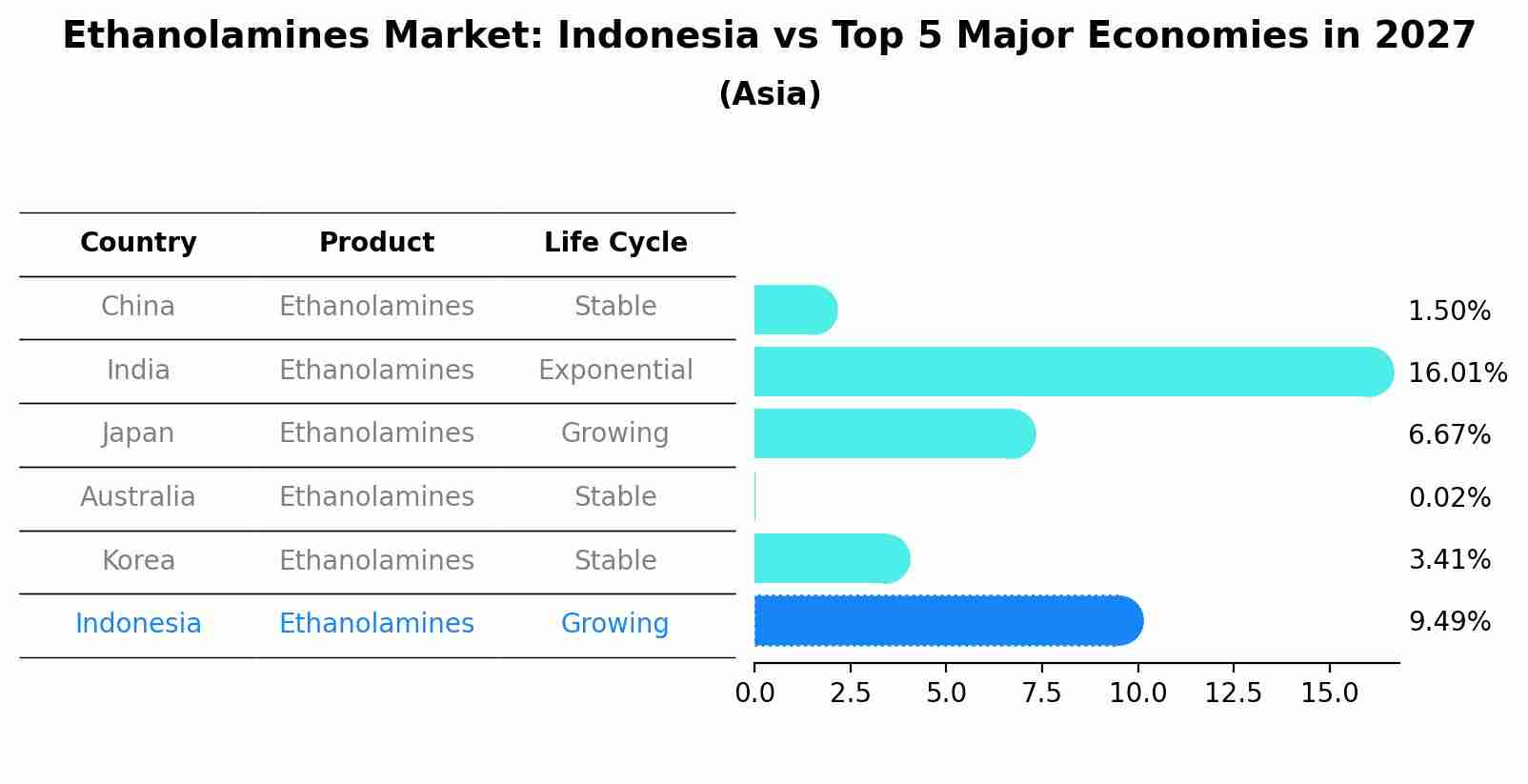 Ethanolamines Market: Indonesia vs Top 5 Major Economies in 2027 (Asia)
