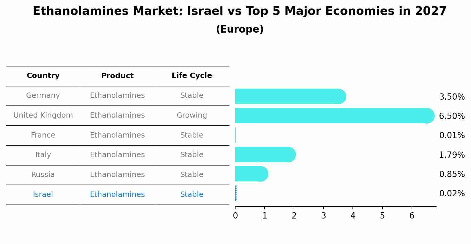 Ethanolamines Market: Israel vs Top 5 Major Economies in 2027 (Europe)