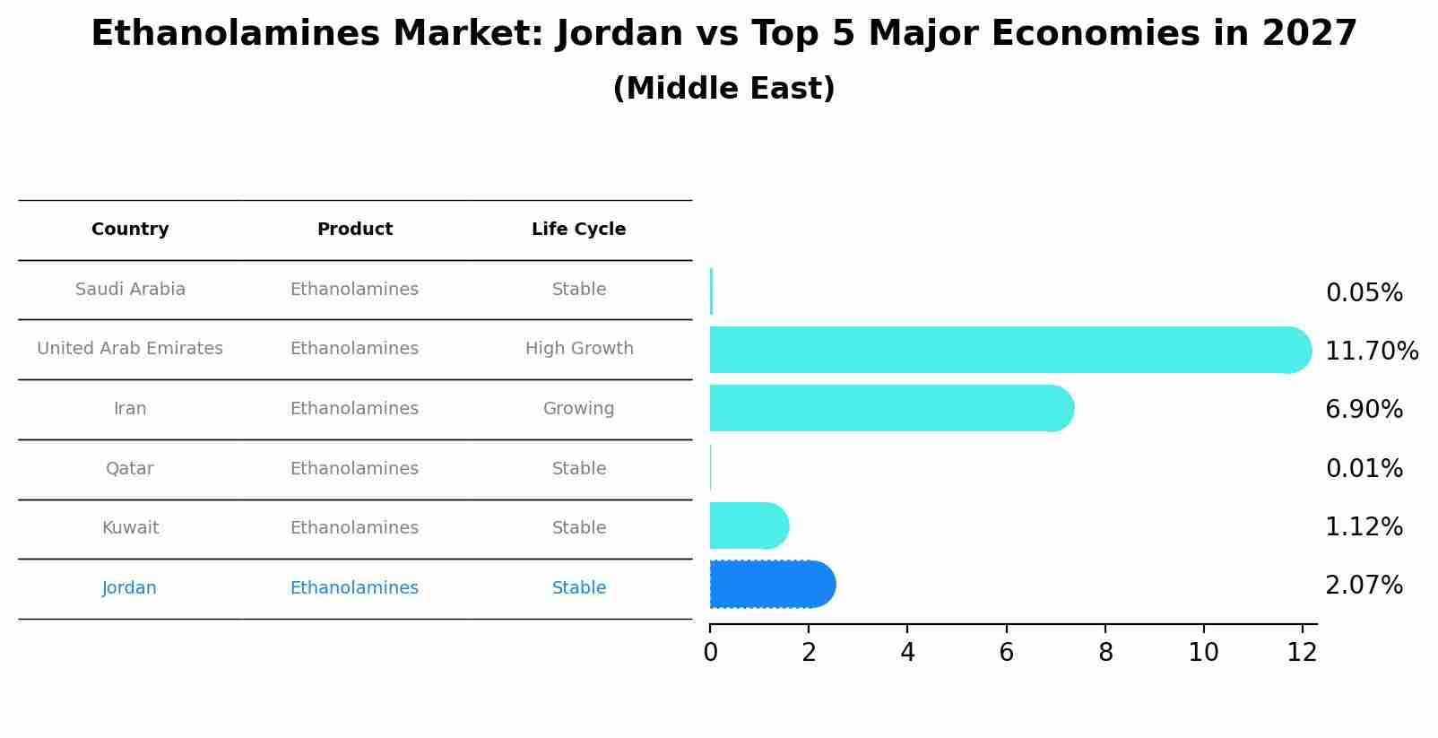 Ethanolamines Market: Jordan vs Top 5 Major Economies in 2027 (Middle East)
