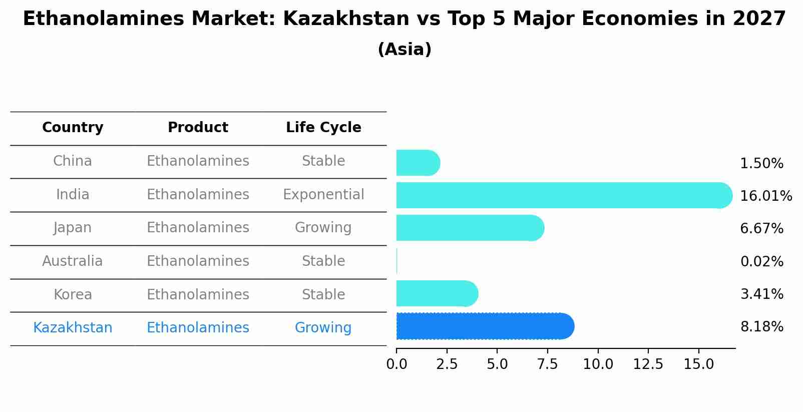 Ethanolamines Market: Kazakhstan vs Top 5 Major Economies in 2027 (Asia)