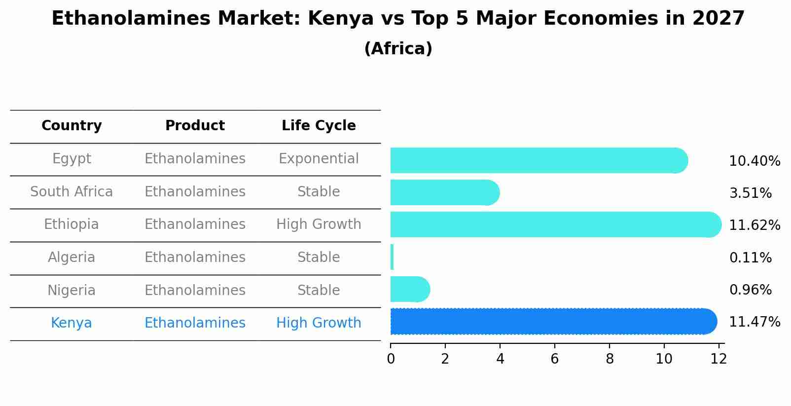 Ethanolamines Market: Kenya vs Top 5 Major Economies in 2027 (Africa)